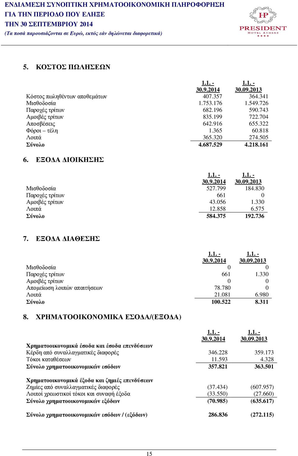 ΕΞΟ Α ΙΑΘΕΣΗΣ Μισθοδοσία 0 0 Παροχές τρίτων 661 1.330 Αµοιβές τρίτων 0 0 Αποµείωση λοιπών απαιτήσεων 78.780 0 Λοιπά 21.081 6.980 Σύνολο 100.522 8.311 8.