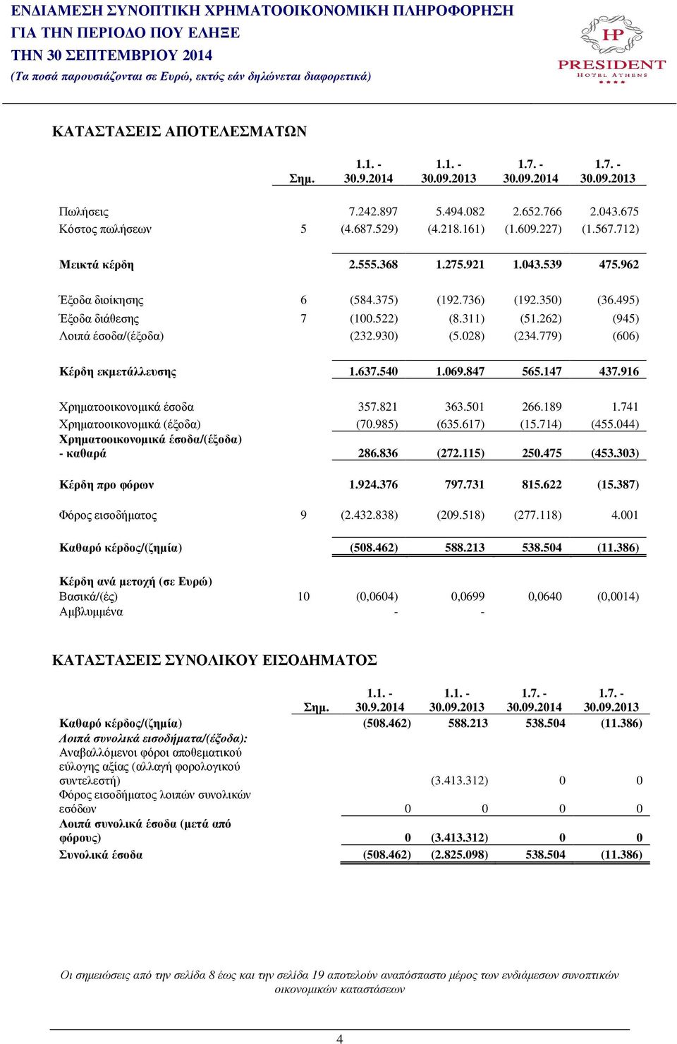 779) (606) Κέρδη εκµετάλλευσης 1.637.540 1.069.847 565.147 437.916 Χρηµατοοικονοµικά έσοδα 357.821 363.501 266.189 1.741 Χρηµατοοικονοµικά (έξοδα) (70.985) (635.617) (15.714) (455.