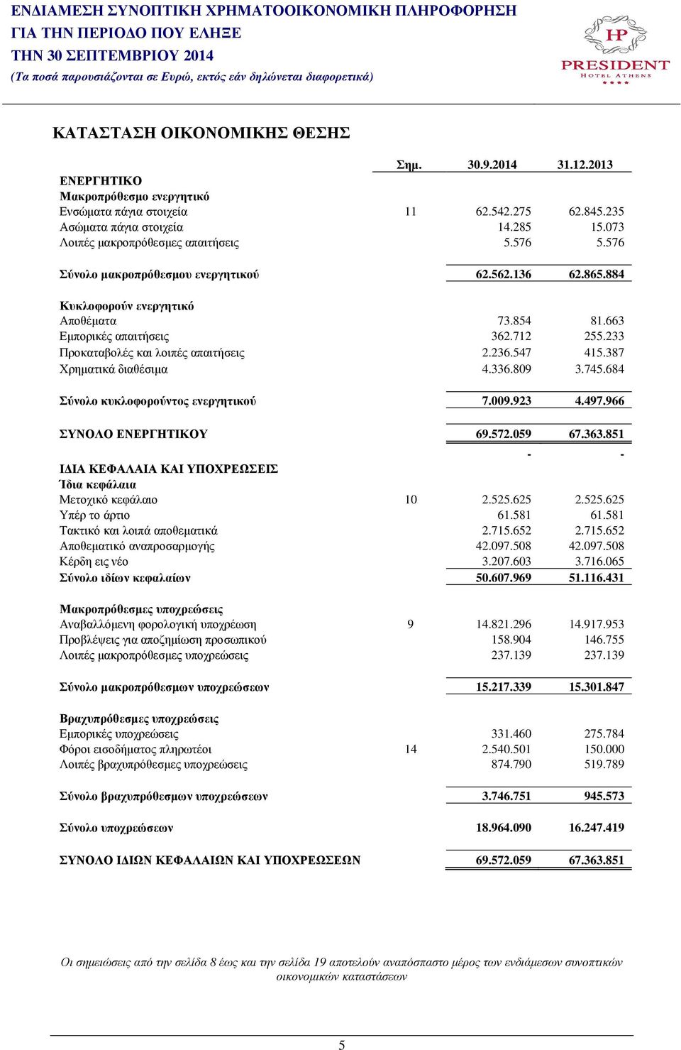 233 Προκαταβολές και λοιπές απαιτήσεις 2.236.547 415.387 Χρηµατικά διαθέσιµα 4.336.809 3.745.684 Σύνολο κυκλοφορούντος ενεργητικού 7.009.923 4.497.966 ΣΥΝΟΛΟ ΕΝΕΡΓΗΤΙΚΟΥ 69.572.059 67.363.