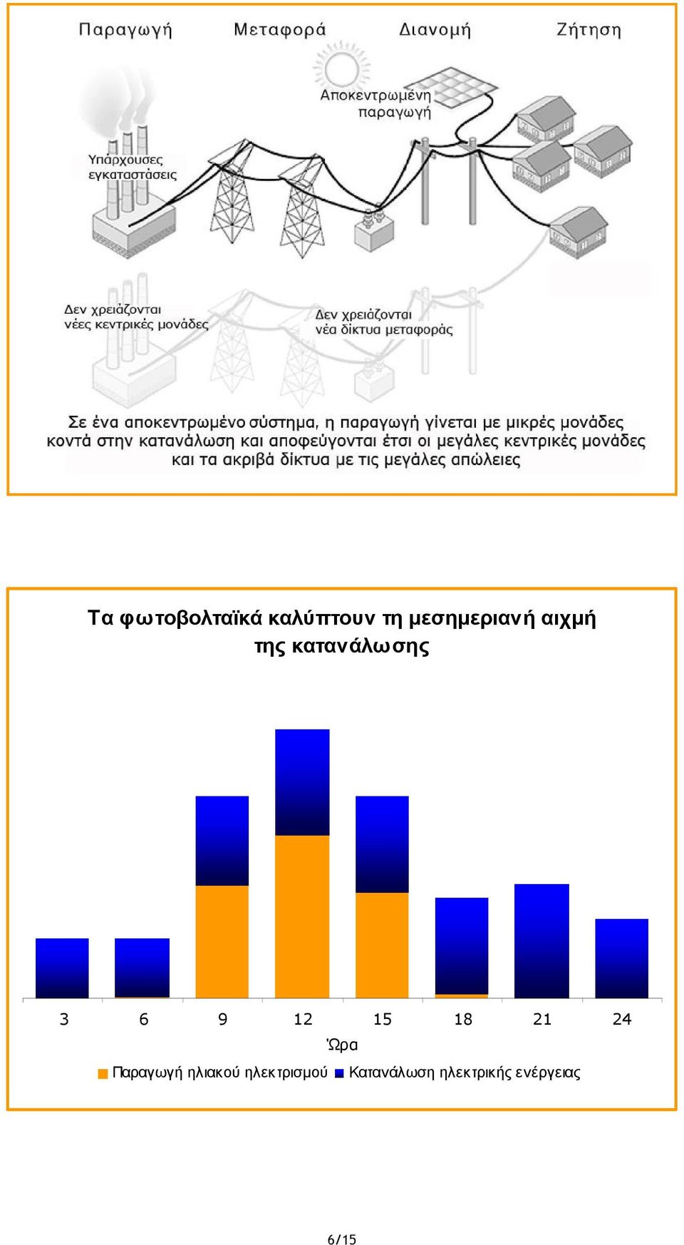 9 12 15 18 21 24 Ώρα Παραγωγή ηλιακού