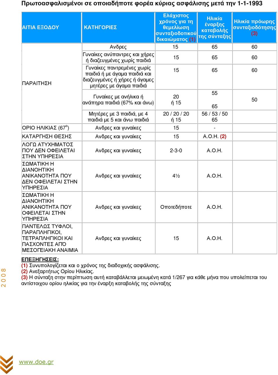 ή άγαµες µητέρες µε άγαµα παιδιά Γυναίκες µε ανήλικα ή ανάπηρα παιδιά (67% και άνω) Μητέρες µε 3 παιδιά, µε 4 παιδιά µε 5 και άνω παιδιά 15 65 60 15 65 60 20 ή 15 20 / 20 / 20 ή 15 55 65 56 / 53 / 50