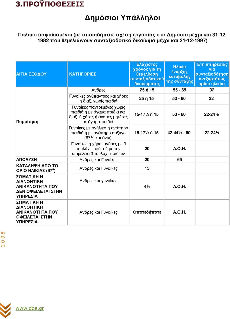 55-65 32 Γυναίκες ανύπαντρες και χήρες ή διαζ. χωρίς παιδιά 25 ή 15 53-60 32 Γυναίκες παντρεµένες χωρίς παιδιά ή µε άγαµα παιδιά και διαζ.