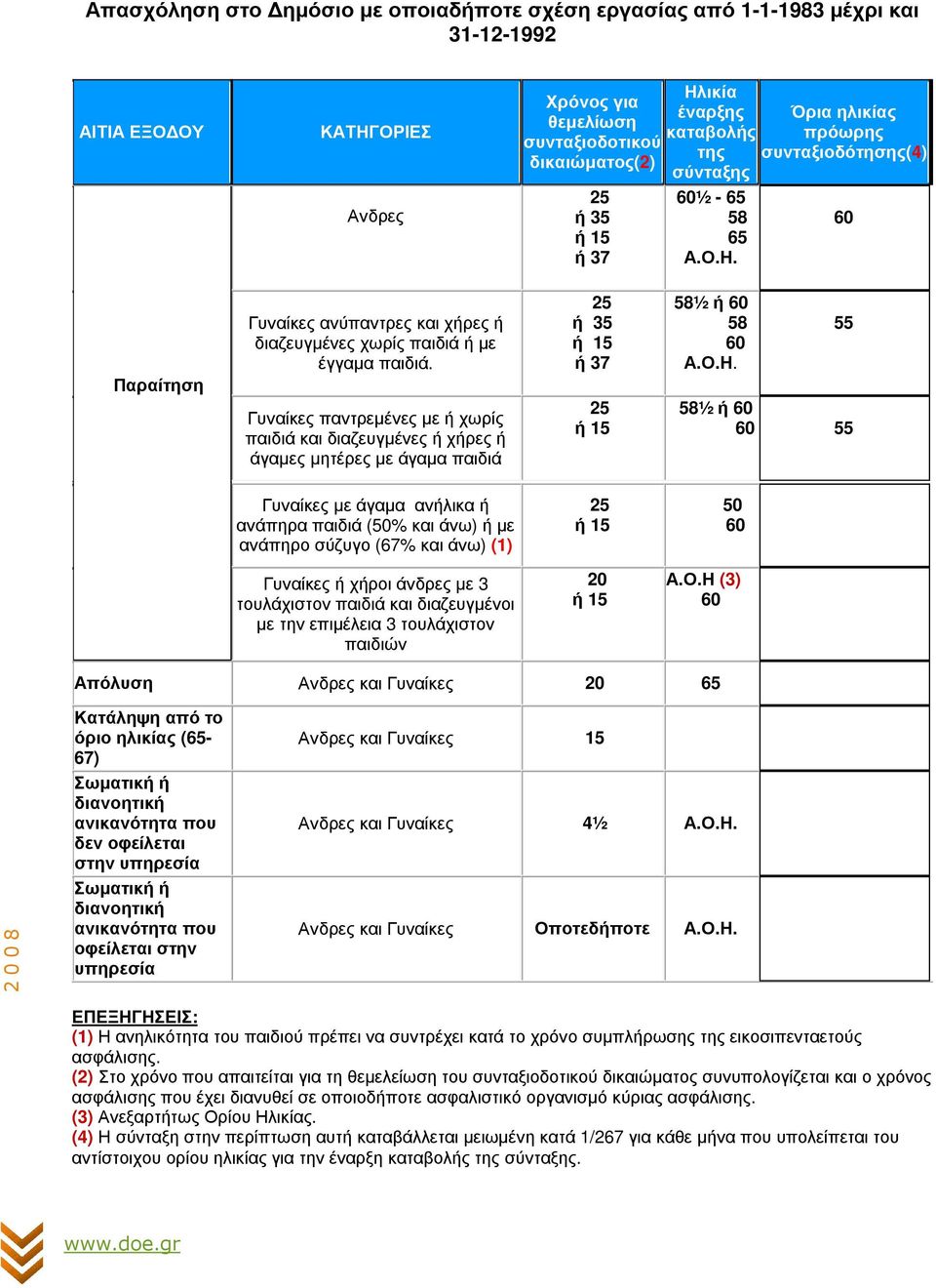 Γυναίκες παντρεµένες µε ή χωρίς παιδιά και διαζευγµένες ή χήρες ή άγαµες µητέρες µε άγαµα παιδιά 25 ή 35 ή 15 ή 37 25 ή 15 58½ ή 60 58 60 Α.Ο.Η.