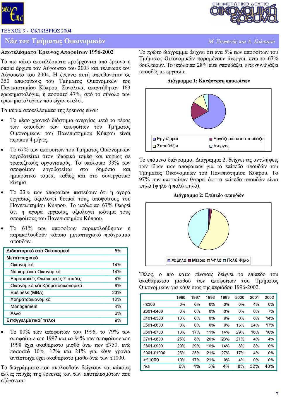 Συνολικά, απαντήθηκαν 163 ερωτηµατολόγια, ή ποσοστό 47%, από το σύνολο των ερωτηµατολογίων που είχαν σταλεί.