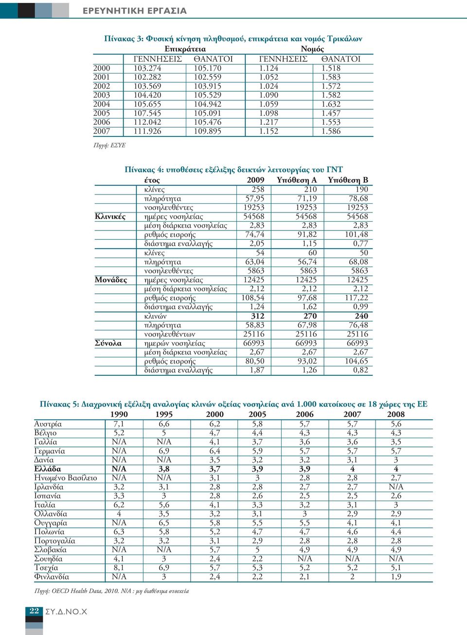 586 Πηγή: ΕΣΥΕ Πίνακας 4: υποθέσεις εξέλιξης δεικτών λειτουργίας του ΓΝΤ έτος 2009 Υπόθεση Α Υπόθεση Β κλίνες 258 210 190 πληρότητα 57,95 71,19 78,68 νοσηλευθέντες 19253 19253 19253 Κλινικές ηµέρες