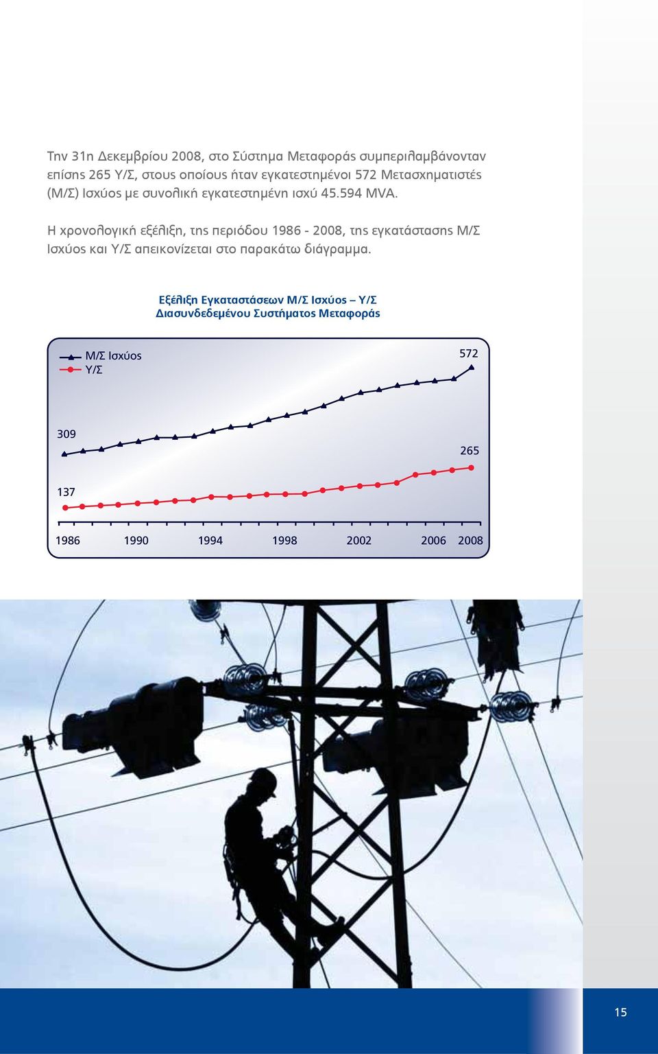 Η χρονολογική εξέλιξη, της περιόδου 1986-2008, της εγκατάστασης Μ/Σ Ισχύος και Υ/Σ απεικονίζεται στο παρακάτω