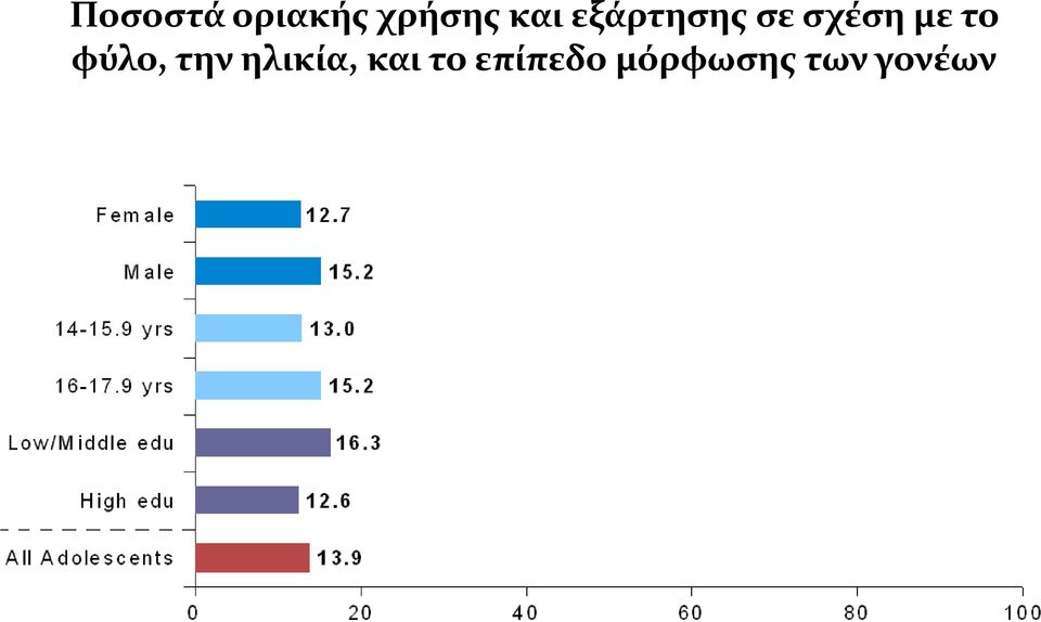 το φύλο, την ηλικία, και