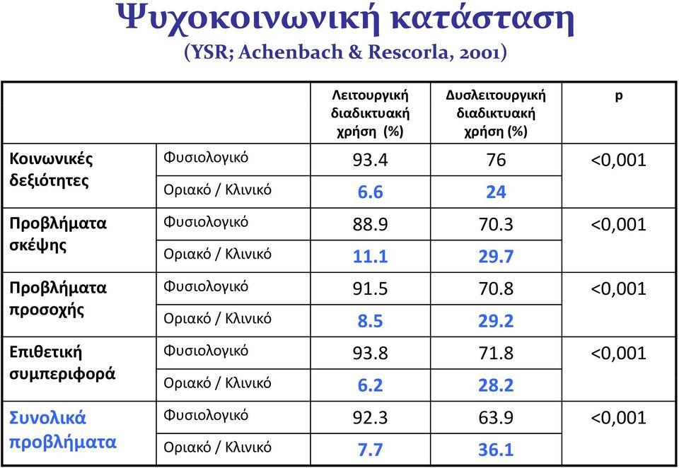 4 76 <0,001 Οριακό / Κλινικό 6.6 24 Φυσιολογικό 88.9 70.3 <0,001 Οριακό / Κλινικό 11.1 29.7 Φυσιολογικό 91.5 70.