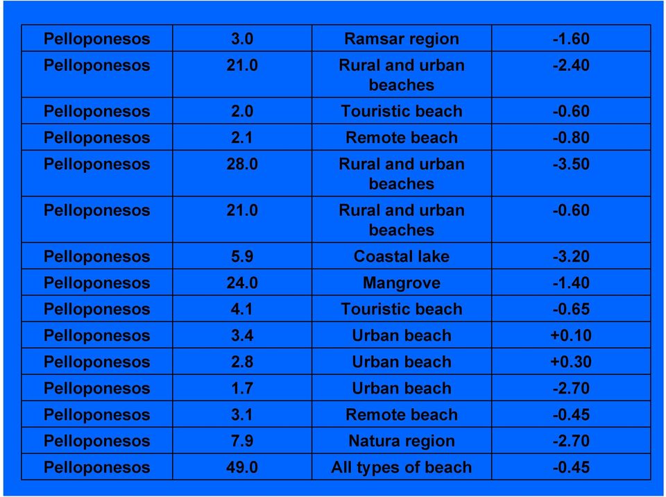 20 Pelloponesos 24.0 Mangrove -1.40 Pelloponesos 4.1 Touristic beach -0.65 Pelloponesos 3.4 Urban beach +0.10 Pelloponesos 2.8 Urban beach +0.