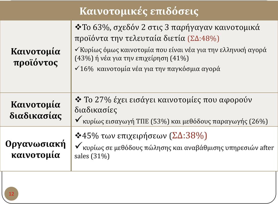 παγκόςμια αγορϊ Καινοτομύα διαδικαςύασ Οργανωςιακό καινοτομύα Το 27% ϋχει ειςϊγει καινοτομύεσ που αφορούν διαδικαςύεσ κυρύωσ