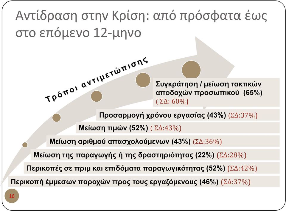 αξηζκνύ απαζρνινύκελωλ (43%) (ΣΓ:36%) Μείωζε ηεο παξαγωγήο ή ηεο δξαζηεξηόηεηαο (22%) (ΣΔ:28%) Πεξηθνπέο