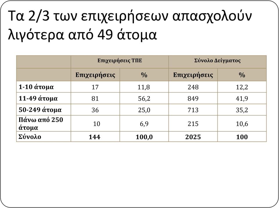 1-10 ϊτομα 17 11,8 248 12,2 11-49 ϊτομα 81 56,2 849 41,9 50-249