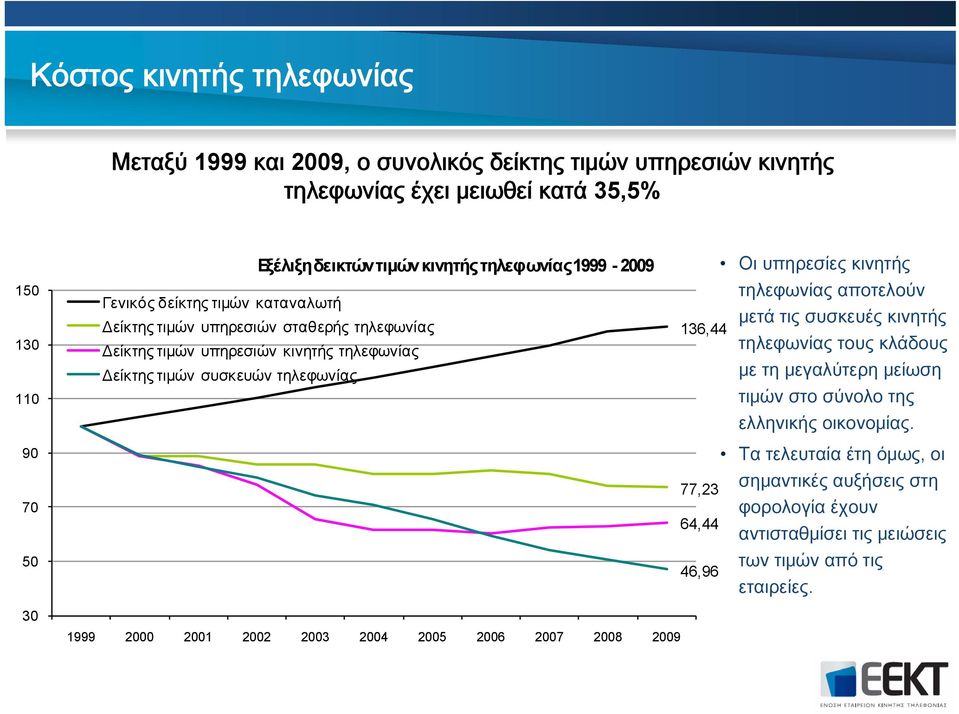 136,44 77,23 64,44 46,96 Οι υπηρεσίες κινητής τηλεφωνίας αποτελούν μετά τις συσκευές κινητής τηλεφωνίας τους κλάδους με τη μεγαλύτερη μείωση τιμών στο σύνολο της ελληνικής