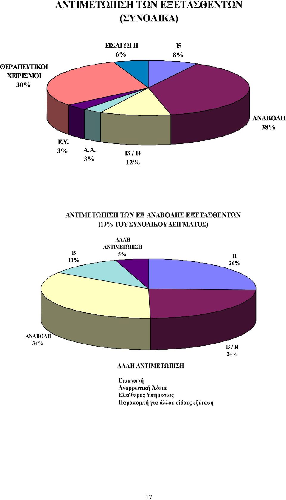 ΣΟΤ ΤΝΟΛΙΚΟΤ ΓΔΙΓΜΑΣΟ) Ι5 11% ΑΛΛΗ ΑΝΣΙΜΔΣΧΠΙΗ 5% Ι1 26% ΑΝΑΒΟΛΗ 34% Ι3 / Ι4 24% ΑΛΛΗ