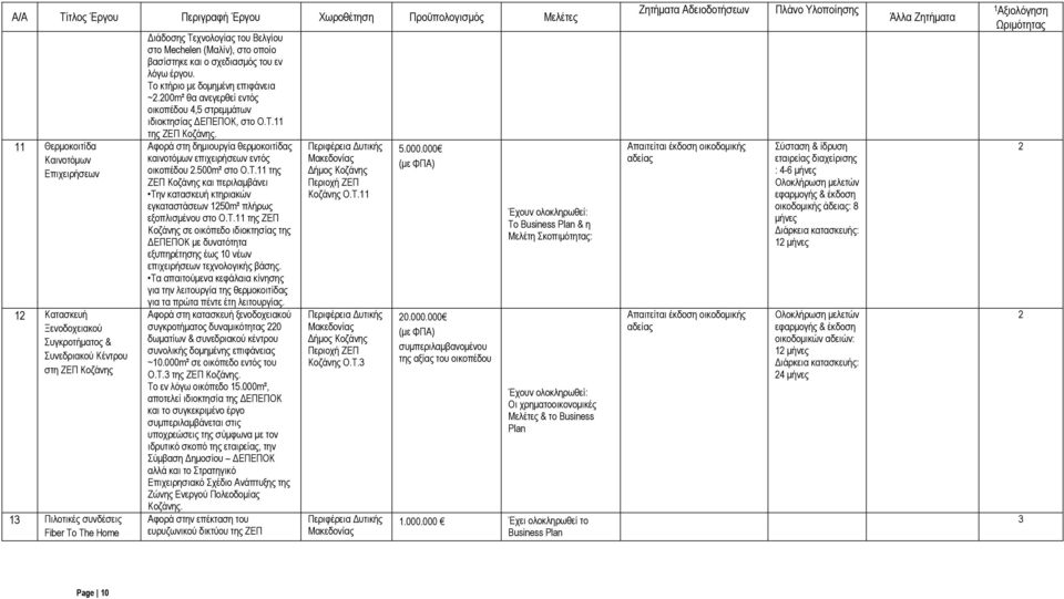 Αφορά στη δηµιουργία θερµοκοιτίδας καινοτόµων επιχειρήσεων εντός οικοπέδου.500m² στο Ο.Τ.