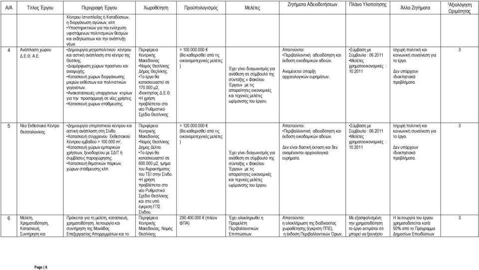 Ανακατασκευές υπαρχόντων κτιρίων για την προσαρµογή σε νέες χρήσεις. Κατασκευή χώρων στάθµευσης. Περιφέρεια Κεντρικής Μακεδονίας Νοµός Θεσ/νίκης ήµος Θες/νίκης. Το έργο θα κατασκευαστεί σε 170.