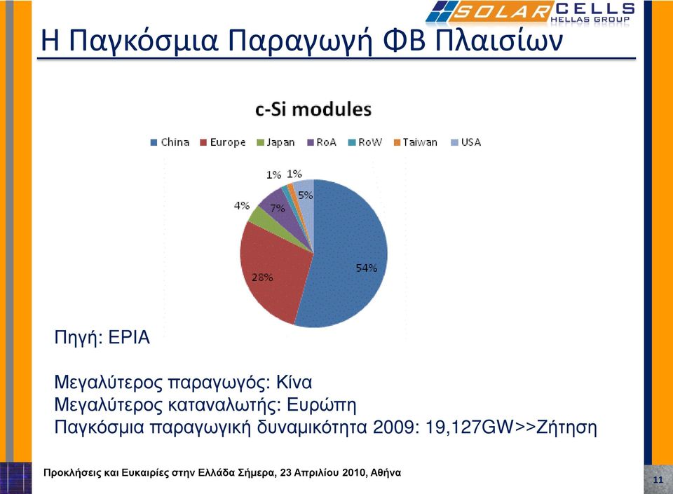 Μεγαλύτερος καταναλωτής: Ευρώπη