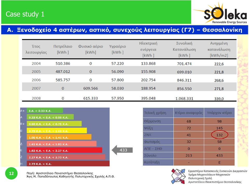 λειτουργίας (Γ7) Θεσσαλονίκη 12 Πηγή: