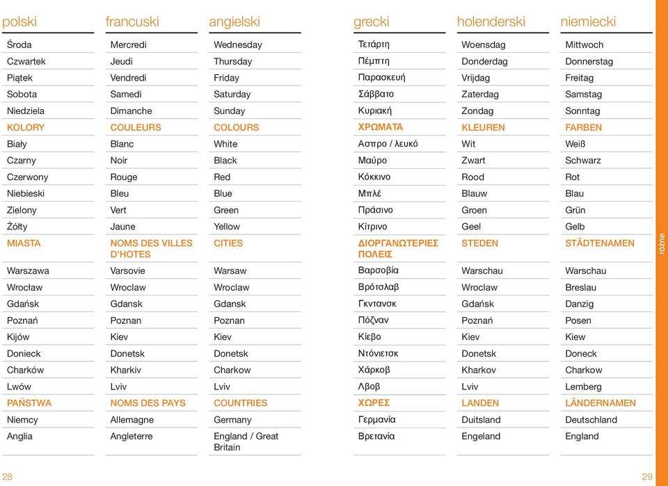 Wednesday Thursday Friday Saturday Sunday COLOURS White Black Red Blue Green Yellow CITIES Warsaw Wroclaw Gdansk Poznan Kiev Donetsk Charkow Lviv COUNTRIES Germany England / Great Britain Τετάρτη
