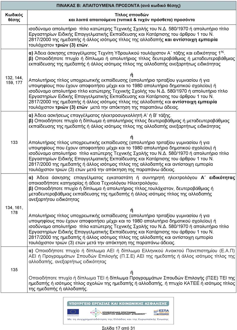 2817/2000 ηεο εκεδαπο άιινο ηζφηηκνο ηίηινο ηεο αιινδαπο θαη αληίζηνηρε εκπεηξία ηνπιάρηζηνλ ηξηώλ (3) εηώλ. α) Άδεηα άζθεζεο επαγγέικαηνο Σερλίηε Τδξαπιηθνχ ηνπιάρηζηνλ Α ηάμεο θαη εηδηθφηεηαο 1 εο.