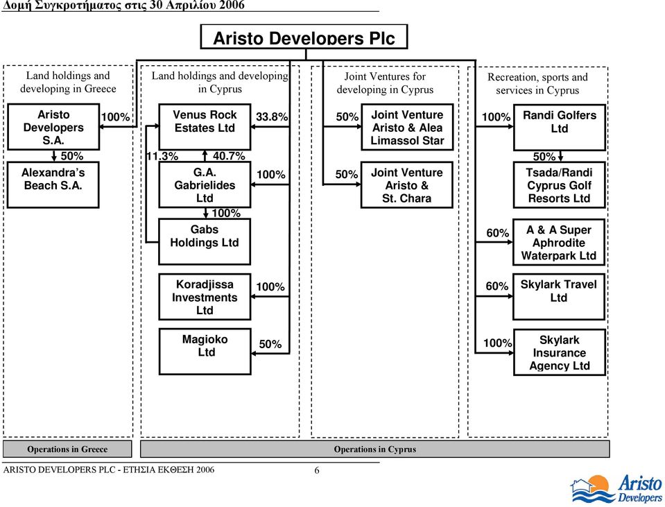 8% 100% 50% 50% Joint Venture Aristo & Alea Limassol Star Joint Venture Aristo & St.