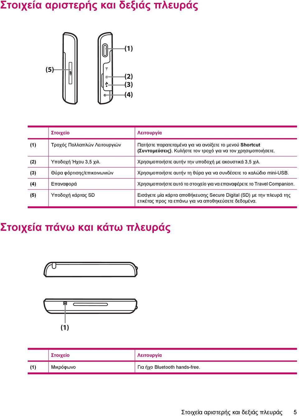 (3) Θύρα φόρτισης/επικοινωνιών Χρησιµοποιήστε αυτήν τη θύρα για να συνδέσετε το καλώδιο mini-usb. (4) Επαναφορά Χρησιµοποιήστε αυτό το στοιχείο για να επαναφέρετε το Travel Companion.