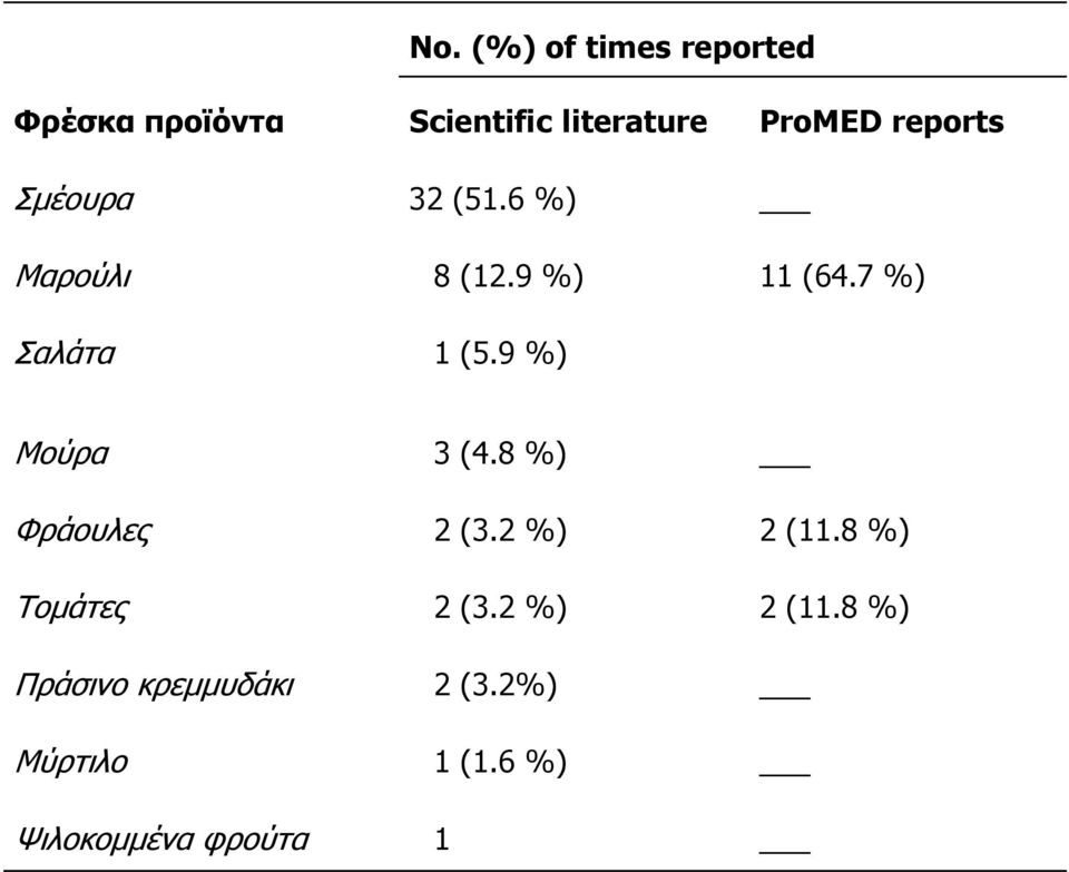 9 %) Μούρα 3 (4.8 %) Φράουλες 2 (3.2 %) 2 (11.8 %) Τομάτες 2 (3.