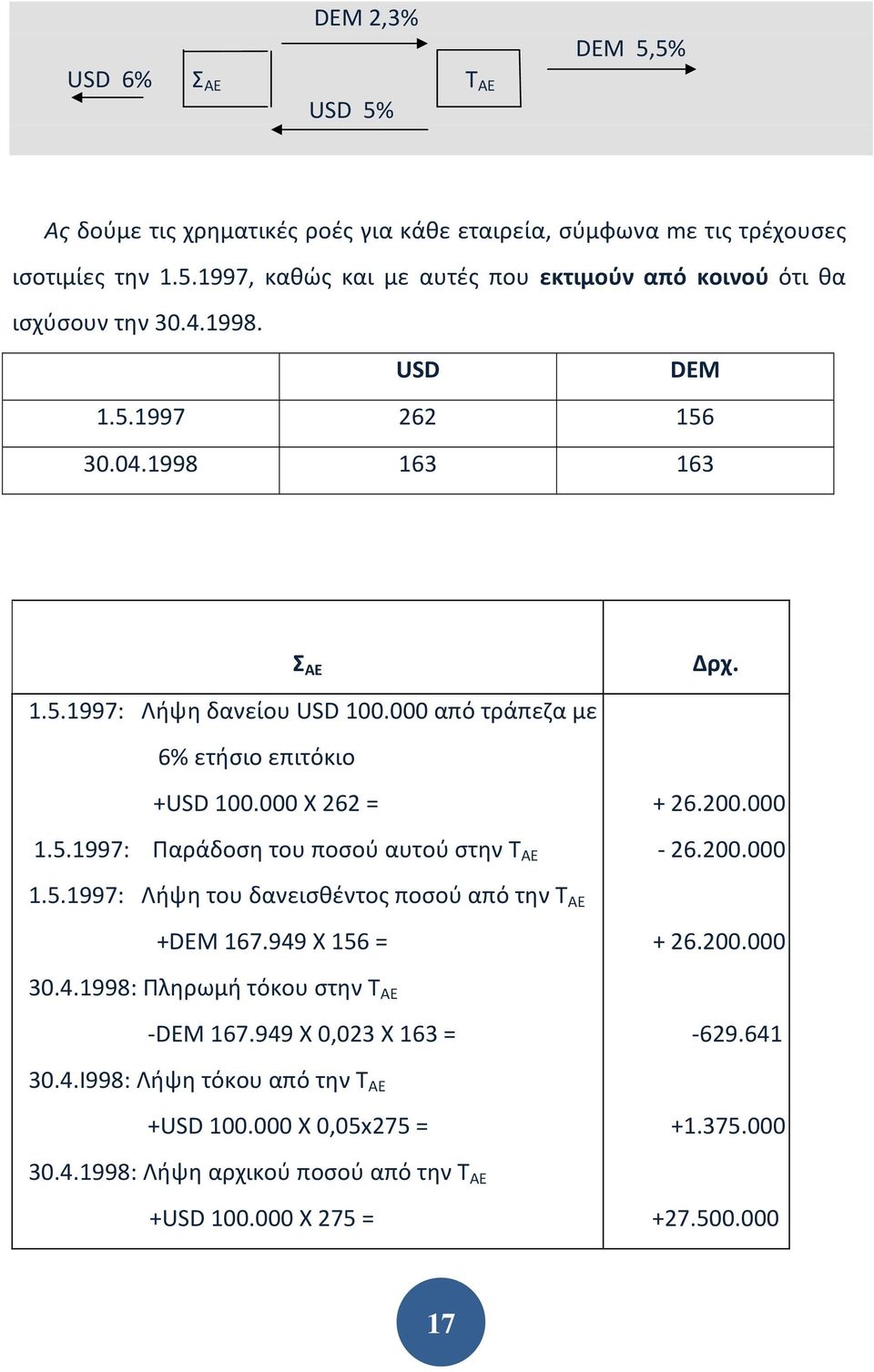 200.000-26.200.000 1.5.1997: Λήψη του δανεισθέντος ποσού από την Τ ΑΕ +DEM 167.949 Χ 156 = + 26.200.000 30.4.1998: ληρωμή τόκου στην Τ ΑΕ -DEM 167.949 Χ 0,023 Χ 163 = -629.641 30.4.I998: Λήψη τόκου από την Τ ΑΕ +USD 100.