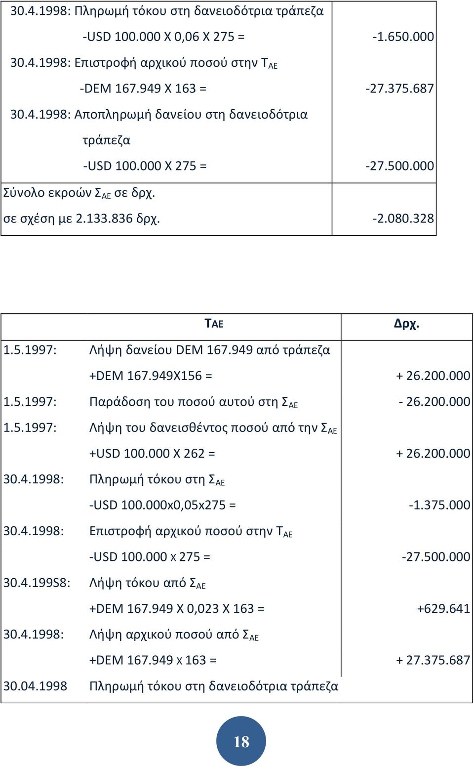 200.000 1.5.1997: Λήψη του δανεισθέντος ποσού από την Σ ΑΕ +USD 100.000 Χ 262 = + 26.200.000 30.4.1998: ληρωμή τόκου στη Σ ΑΕ -USD 100.000x0,05x275 = -1.375.000 30.4.1998: Επιστροφή αρχικού ποσού στην Τ ΑΕ -USD 100.