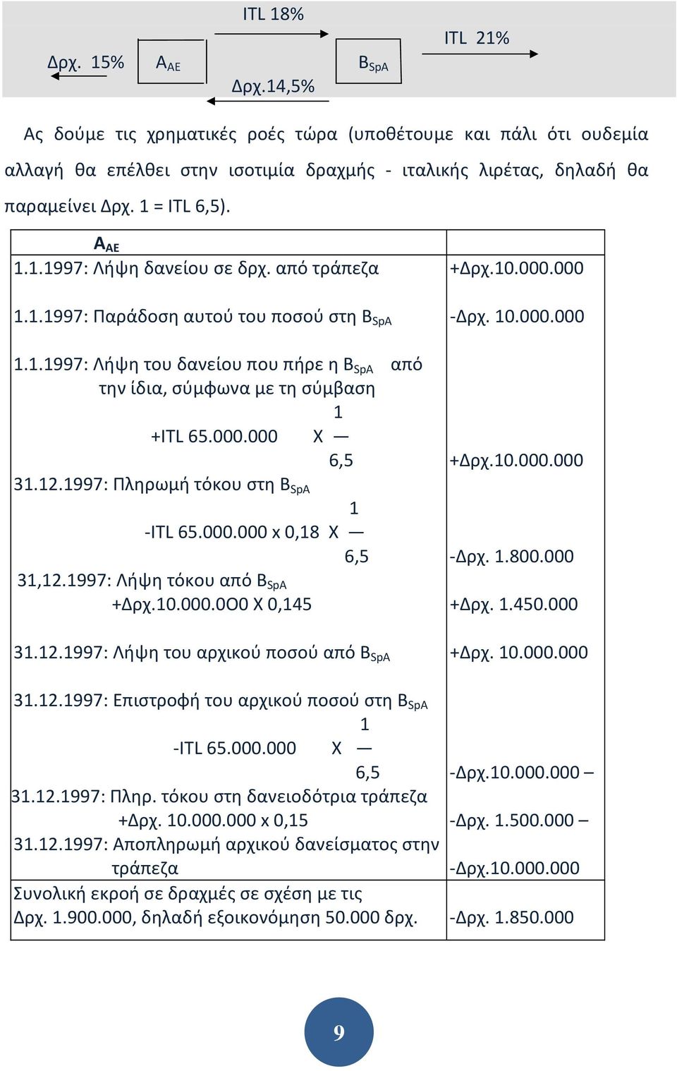 12.1997: ληρωμή τόκου στη B SpA 1 -ITL 65.000.000 x 0,18 Χ 6,5 31,12.1997: Λήψη τόκου από Β SpA +10.000.0Ο0 Χ 0,145 31.12.1997: Λήψη του αρχικού ποσού από B SpA +10.000.000-10.000.000 +10.000.000-1.800.