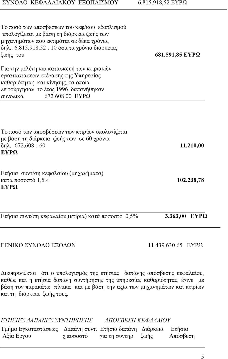 608,00 ΕΥΡΩ Το ποσό των αποσβέσεων των κτιρίων υπολογίζεται με βάση τη διάρκεια ζωής των σε 60 χρόνια δηλ. 672.608 : 60 11.210,00 ΕΥΡΩ Ετήσια συντ/ση κεφαλαίου (μηχανήματα) κατά ποσοστό 1,5% 102.