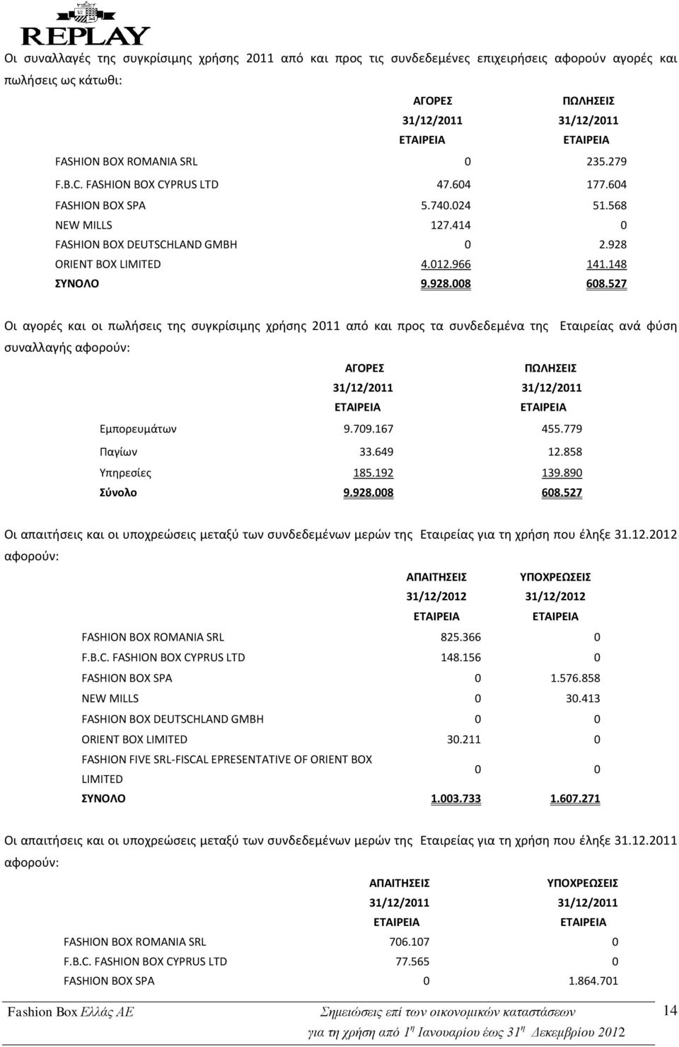 527 Οι αγορές και οι πωλήσεις της συγκρίσιμης χρήσης 2011 από και προς τα συνδεδεμένα της Εταιρείας ανά φύση συναλλαγής αφορούν: ΑΓΟΡΕΣ 31/12/2011 ΠΩΛΗΣΕΙΣ 31/12/2011 Εμπορευμάτων 9.709.167 455.