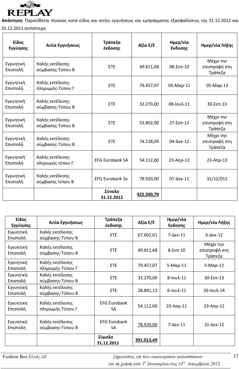 811,68 08-Σεπ-10 Μέχρι την επιστροφή στη Τράπεζα πληρωμής-τύπου Γ σύμβασης-τύπου Β ΕΤΕ 79.457,07 05-Μαρ-11 05-Μαρ-13 ΕΤΕ 32.270,00 08-Ιουλ-11 30-Σεπ-13 σύμβασης-τύπου Β σύμβασης-τύπου Β ΕΤΕ 53.