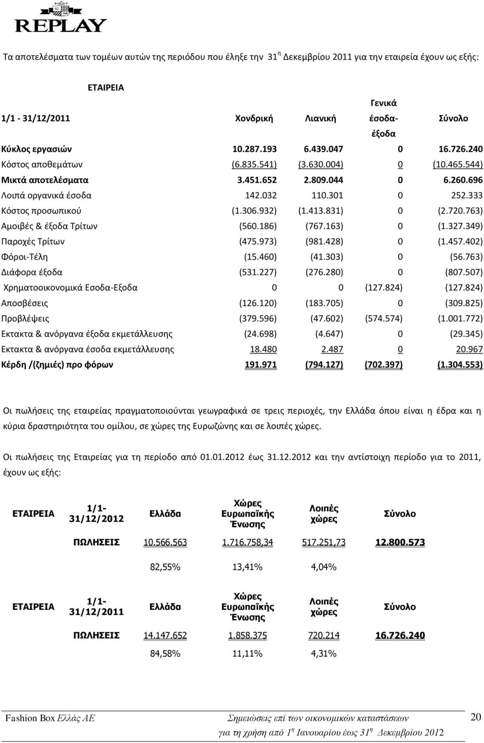 306.932) (1.413.831) 0 (2.720.763) Αμοιβές & έξοδα Τρίτων (560.186) (767.163) 0 (1.327.349) Παροχές Τρίτων (475.973) (981.428) 0 (1.457.402) Φόροι-Τέλη (15.460) (41.303) 0 (56.763) Διάφορα έξοδα (531.