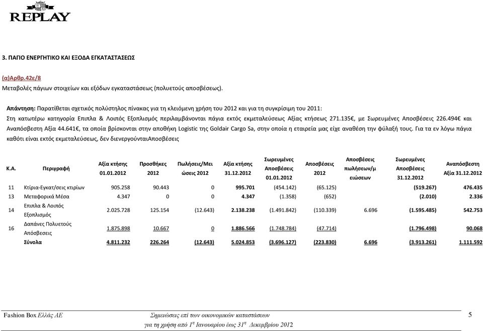 εκμεταλεύσεως Αξίας κτήσεως 271.135, με Σωρευμένες Αποσβέσεις 226.494 και Αναπόσβεστη Αξία 44.