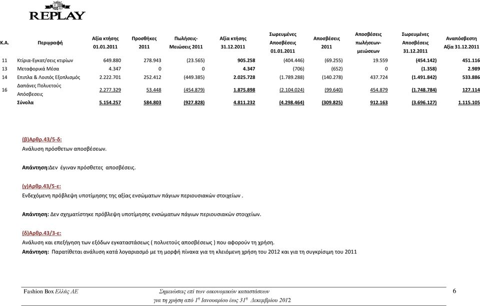 358) 2.989 14 Επιπλα & Λοιπός Εξοπλισμός 2.222.701 252.412 (449.385) 2.025.728 (1.789.288) (140.278) 437.724 (1.491.842) 533.886 16 Δαπάνες Πολυετούς Απόσβεσεις 2.277.329 53.448 (454.879) 1.875.