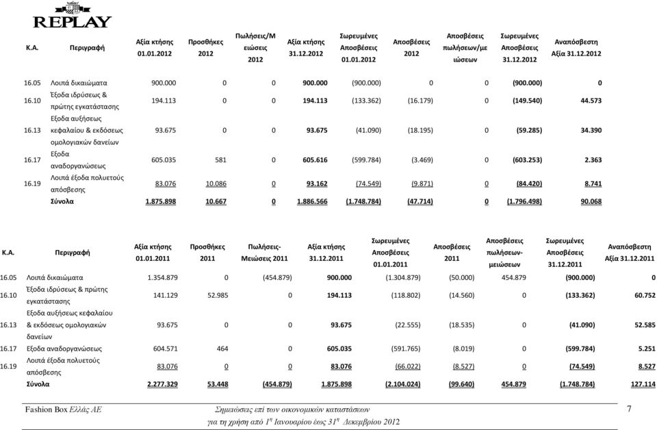 179) 0 (149.540) 44.573 Εξοδα αυξήσεως κεφαλαίου & εκδόσεως 93.675 0 0 93.675 (41.090) (18.195) 0 (59.285) 34.390 ομολογιακών δανείων Εξοδα αναδοργανώσεως 605.035 581 0 605.616 (599.784) (3.