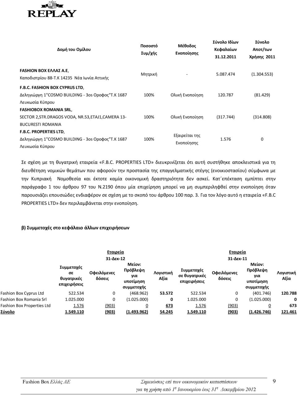 Κ 1687 Λευκωσία Κύπρου Μητρική - 5.087.474 (1.304.553) 100% Ολική Ενοποίηση 120.787 (81.429) 100% Ολική Ενοποίηση (317.744) (314.808) 100% Εξαιρείται της Ενοποίησης 1.