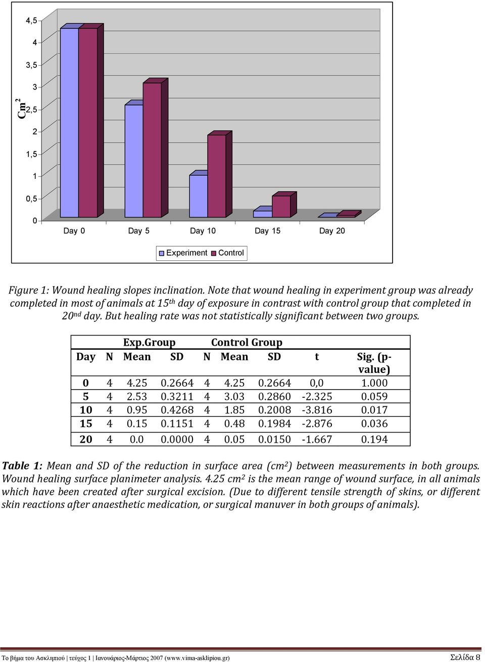 But healing rate was not statistically significant between two groups. Exp.Group Control Group Day N Mean SD N Mean SD t Sig. (pvalue) 0 4 4.25 0.2664 4 4.25 0.2664 0,0 1.000 5 4 2.53 0.3211 4 3.03 0.