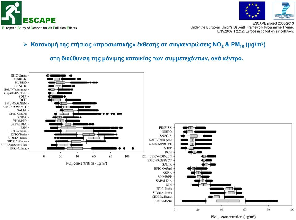 10 (μg/m 3 ) στη διεύθυνση της