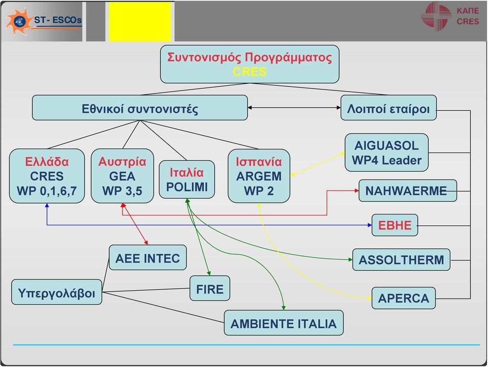 POLIMI Ισπανία ARGEM WP 2 AIGUASOL WP4 Leader NAHWAERME