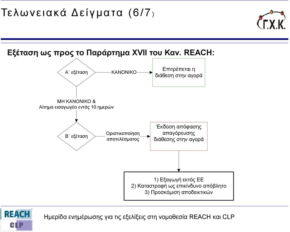 εηζαγσγέα εληόο 10 εκεξώλ Β εμέηαζε Οξηζηηθνπνίεζε απνηειέζκαηνο Έθδνζε απόθαζεο