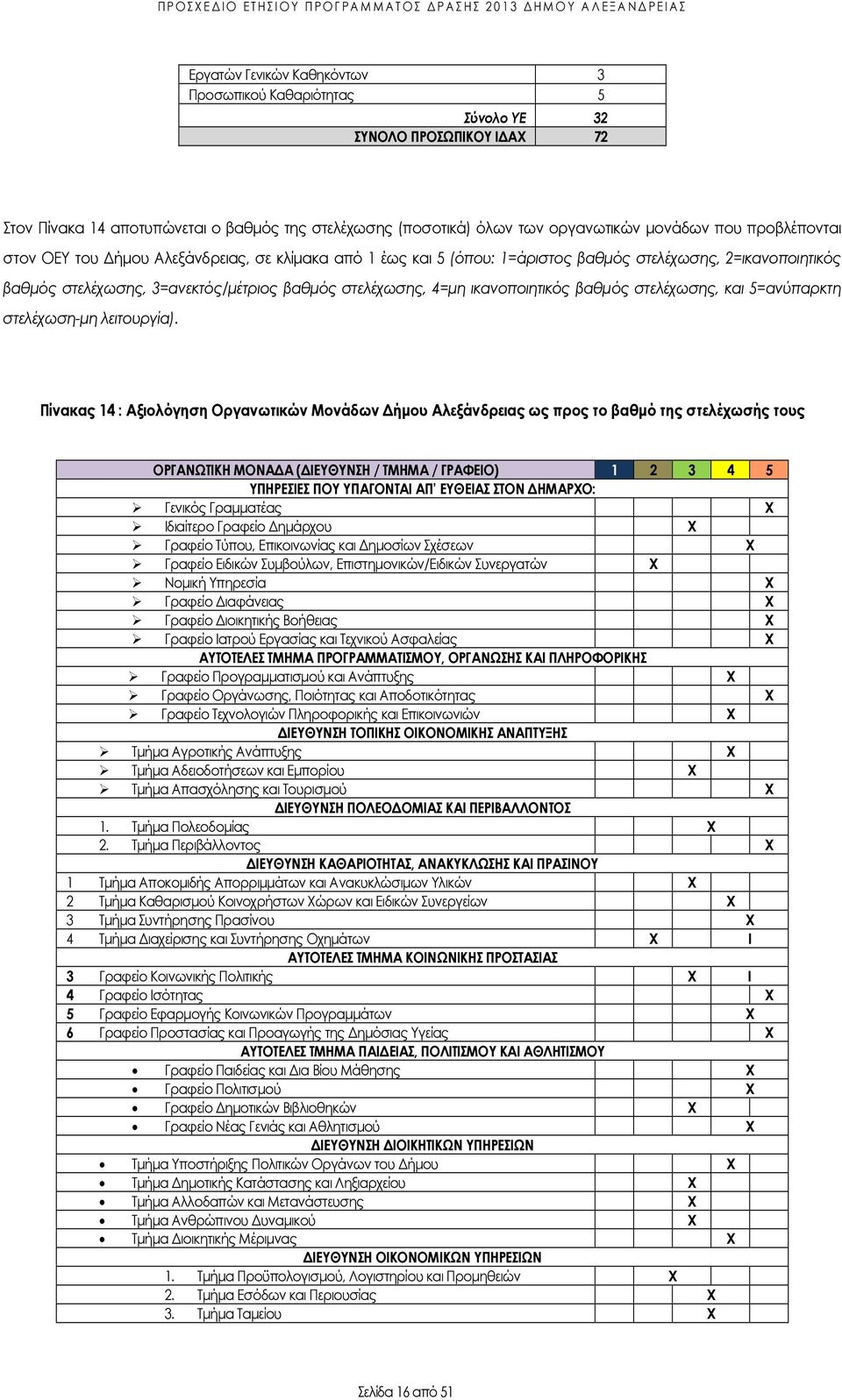 2=ικανοποιητικός βαθµός στελέχωσης, 3=ανεκτός/µέτριος βαθµός στελέχωσης, 4=µη ικανοποιητικός βαθµός στελέχωσης, και 5=ανύπαρκτη στελέχωση-µη λειτουργία).