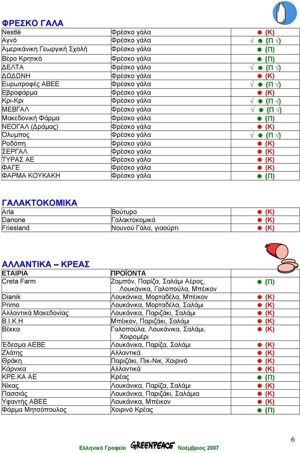 γάλα (Κ) ΤΥΡΑΣ ΑΕ Φρέσκο γάλα (Κ) ΦΑΓΕ Φρέσκο γάλα (Κ) ΦΑΡΜΑ ΚΟΥΚΑΚΗ Φρέσκο γάλα ΓΑΛΑΚΤΟΚΟΜΙΚΑ Arla Βούτυρο (Κ) Danone Γαλακτοκοµικά (Κ) Friesland Νουνού Γάλα, γιαούρτι (Κ) ΑΛΛΑΝΤΙΚΑ ΚΡΕΑΣ ΕΤΑΙΡΙΑ