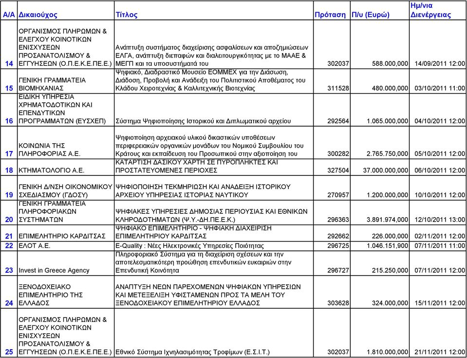 Καλλιτεχνικής Βιοτεχνίας 311528 480.000,000 03/10/2011 11:00 ΕΙΔΙΚΗ ΥΠΗΡΕΣΙΑ ΧΡΗΜΑΤΟΔΟΤΙΚΩΝ ΚΑΙ ΕΠΕΝΔΥΤΙΚΩΝ ΠΡΟΓΡΑΜΜΑΤΩΝ (ΕΥΣΧΕΠ) Σύστημα Ψηφιοποίησης Ιστορικού και Διπλωματικού αρχείου 292564 1.065.