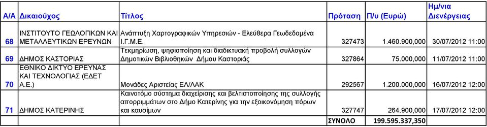 000,000 11/07/2012 11:00 70 ΕΘΝΙΚΟ ΔΙΚΤΥΟ ΕΡΕΥΝΑΣ ΚΑΙ ΤΕΧΝΟΛΟΓΙΑΣ (ΕΔΕΤ Α.Ε.) Μονάδες Αριστείας ΕΛ/ΛΑΚ 292567 1.200.