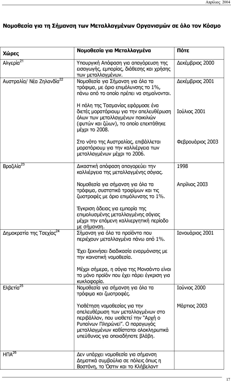 Η πόλη της Τασµανίας εφάρµοσε ένα διετές µορατόριουµ για την απελευθέρωση όλων των µεταλλαγµένων ποικιλιών (φυτών και ζώων), το οποίο επεκτάθηκε µέχρι το 2008.