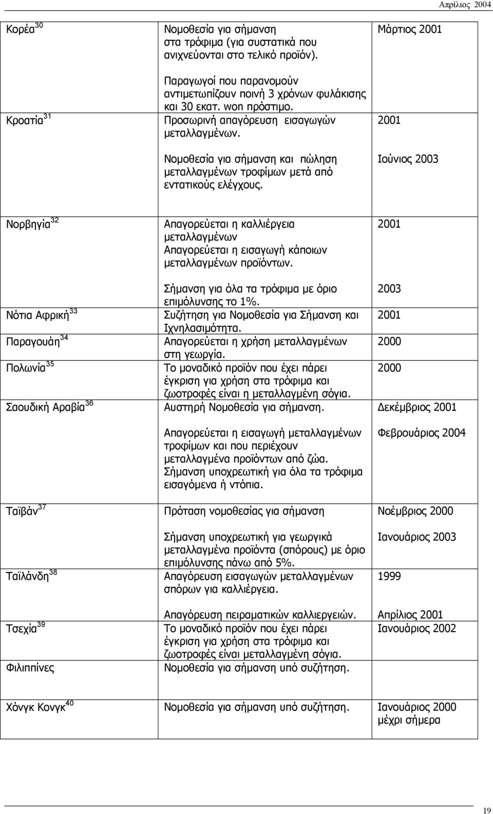 Μάρτιος 2001 2001 Ιούνιος 2003 Απρίλιος 2004 Νορβηγία 32 Νότια Αφρική 33 Παραγουάη 34 Πολωνία 35 Σαουδική Αραβία 36 Ταϊβάν 37 Ταϊλάνδη 38 Τσεχία 39 Φιλιππίνες Απαγορεύεται η καλλιέργεια µεταλλαγµένων