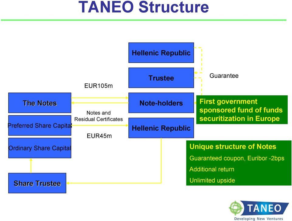 Note-holders Hellenic Republic First government sponsored fund of funds securitization in