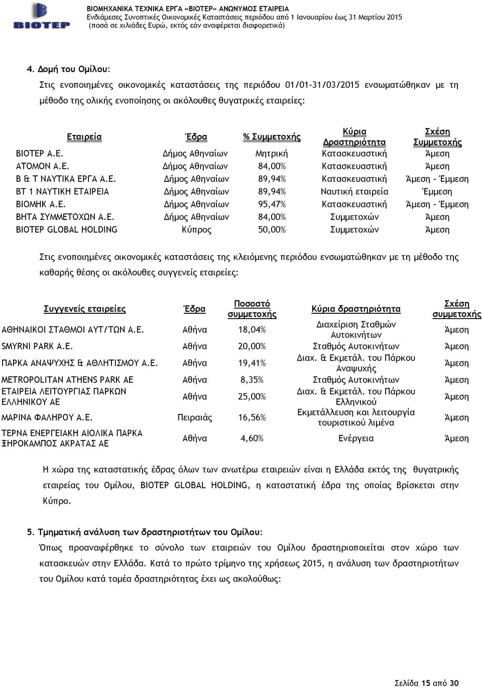 Ε. (ήµος Αθηναίων 95,47% Κατασκευαστική Άµεση - Έµµεση ΒΗΤΑ ΣΥΜΜΕΤΟΧΩΝ Α.Ε. (ήµος Αθηναίων 84,00% Συµµετοχών Άµεση ΒΙΟΤΕΡ GLOBAL HOLDING Κύπρος 50,00% Συµµετοχών Άµεση Στις ενοποιηµένες οικονοµικές